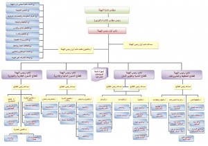 الهيكل الإداري لهيئة المجتمعات العمرانية (المصدر: http://www.newcities.gov.eg/about/haykl/default.aspx) 