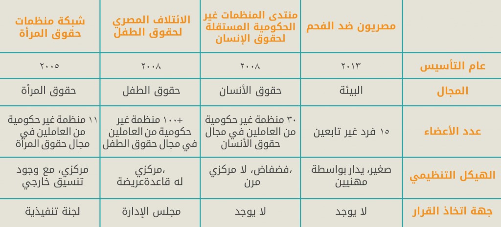 Egyptian coalitions Table Arabic