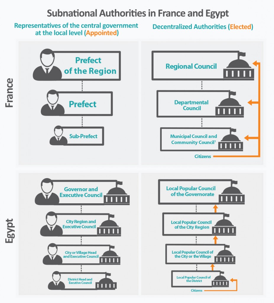 Subnational authorities in France and Egypt