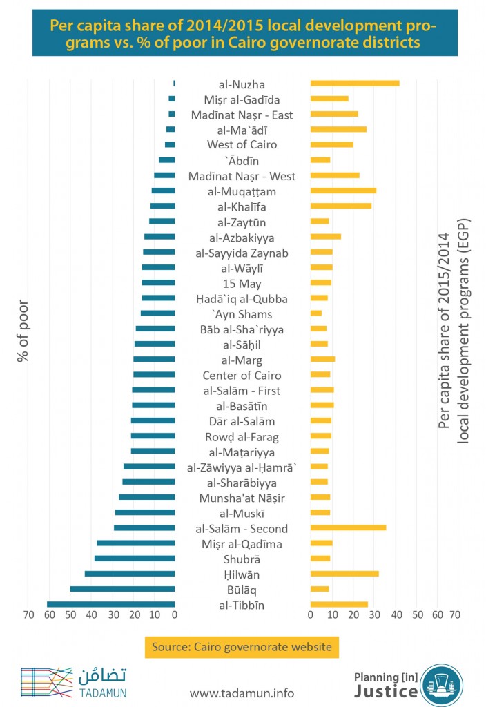 Per capita share of 2014/2015 local development programs vs. % of poor in Cairo governorate districts