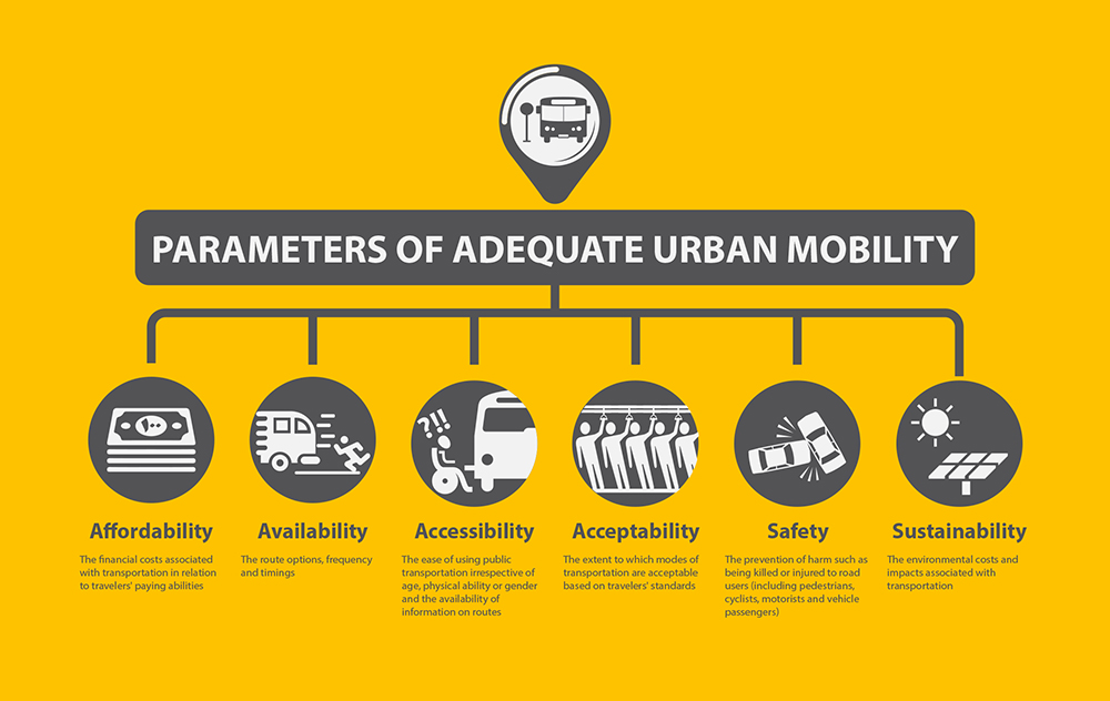 Parameters of Adequate Urban Mobility 