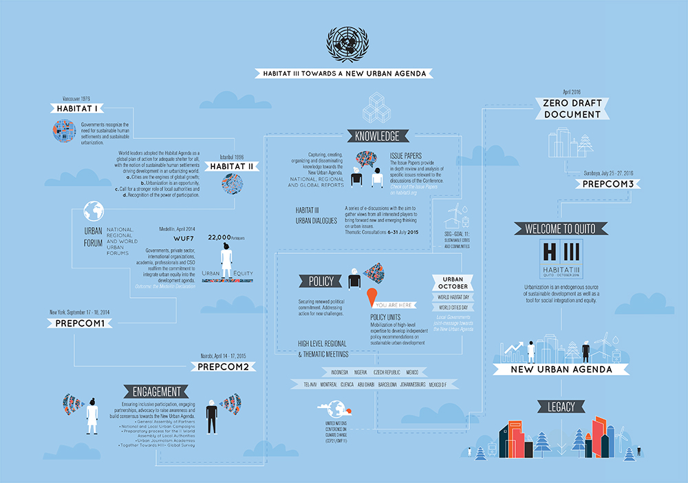 Habitat III Towards a New Urban Agenda (UN-Habitat, n.d.)