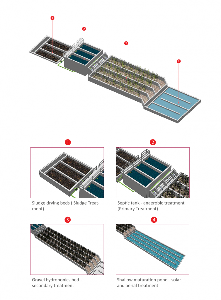 The different components of the treatment system