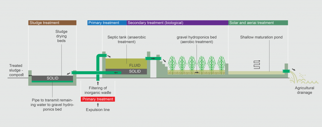  The stages of the treatment process