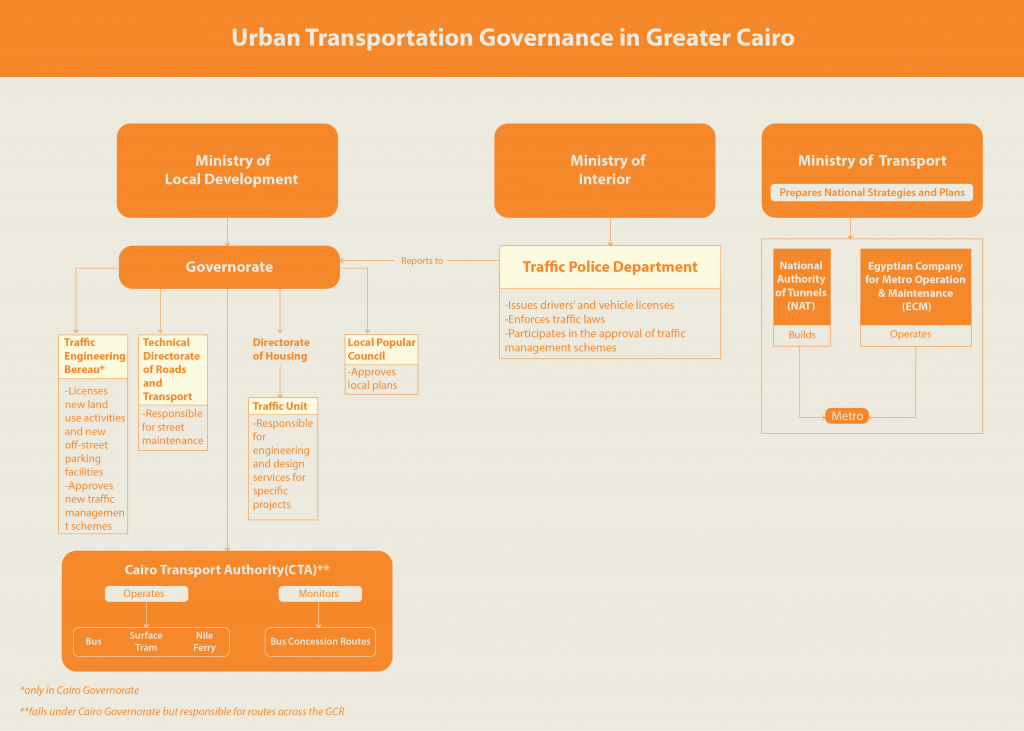 Urban transportation governance in Greater Cairo (© TADAMUN)
