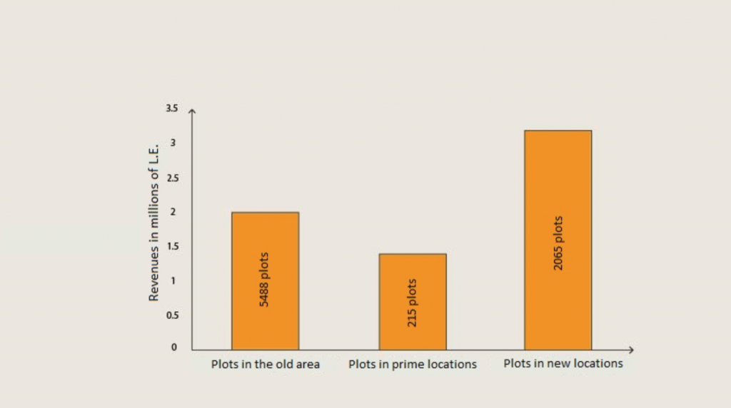 Number and proceeds of plots sold up to 1985. Source: Housing and Building Research Center 1998