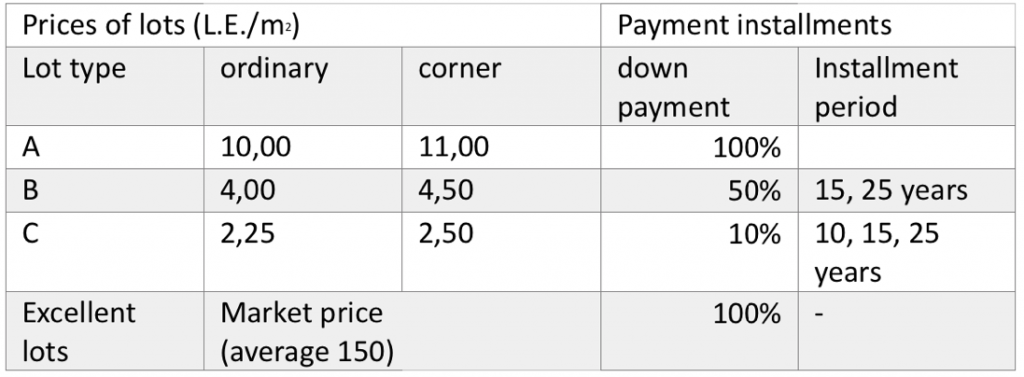 Types and prices of plots in the al-Salām District Scheme. Source: Clifford Culpin and Partners 1983