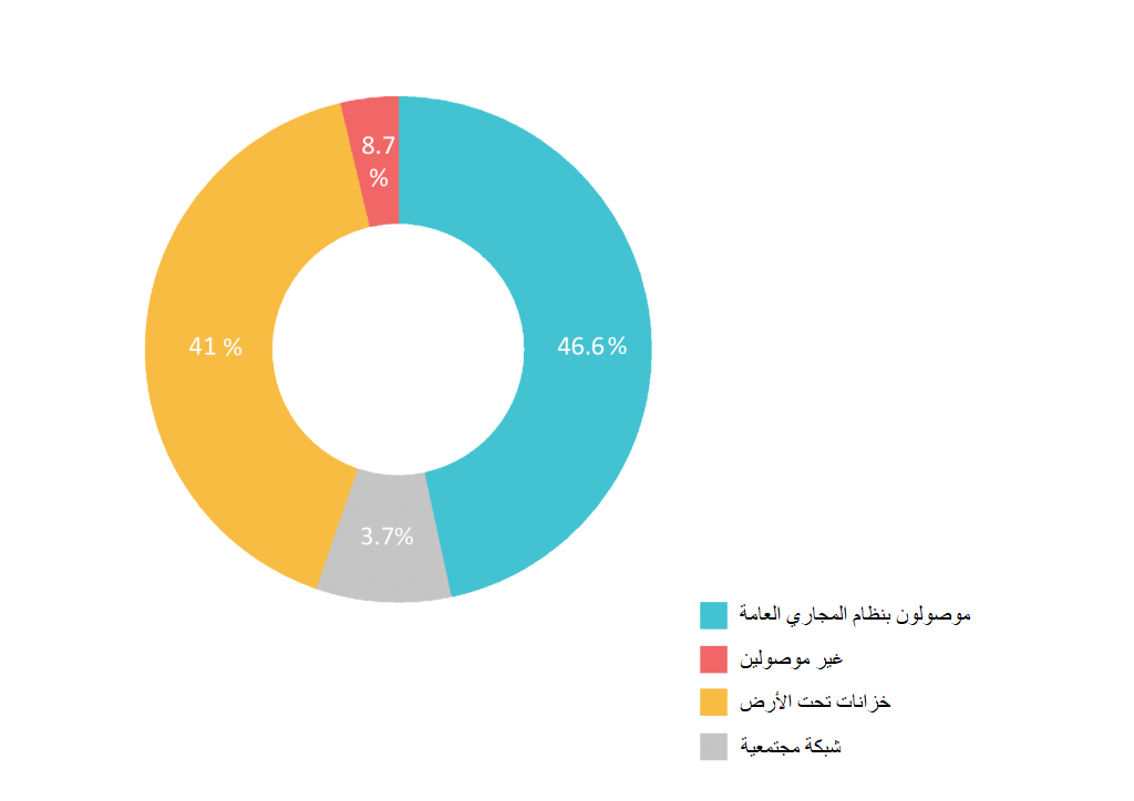 أساليب الربط المختلفة للأسر المصرية بشبكات الصر الصحي (الجهاز المركزي للتعبئة العامة والإحصاء 2006 